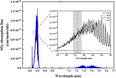 A compact portable photoacoustic sensor for sub-ppm level SO2 detection with a DUV-LED and a non-resonant photoacoustic cell